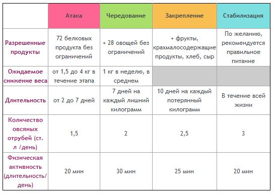 дюкан диета рассчитать вес на русском